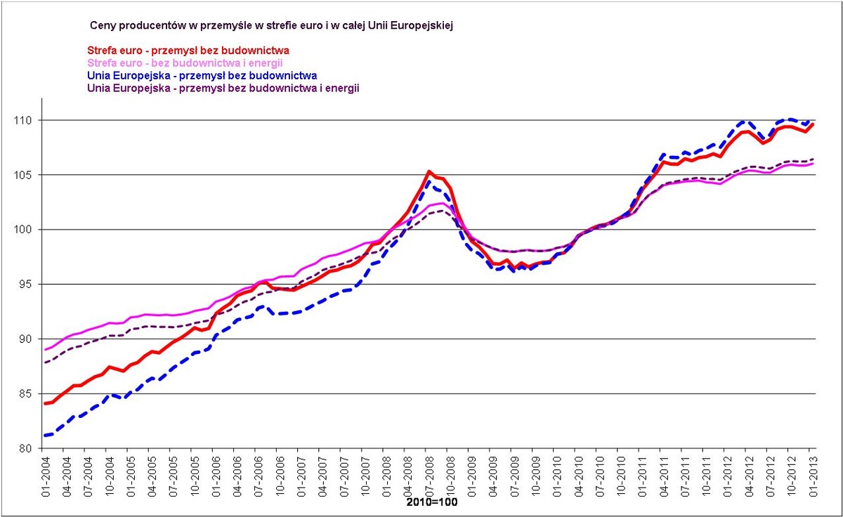 PPI w strefie euro i w Unii Europejskiej
