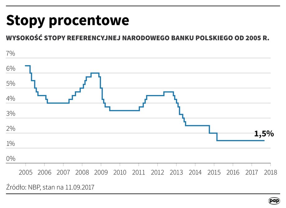 Stopy procentowe w Polsce