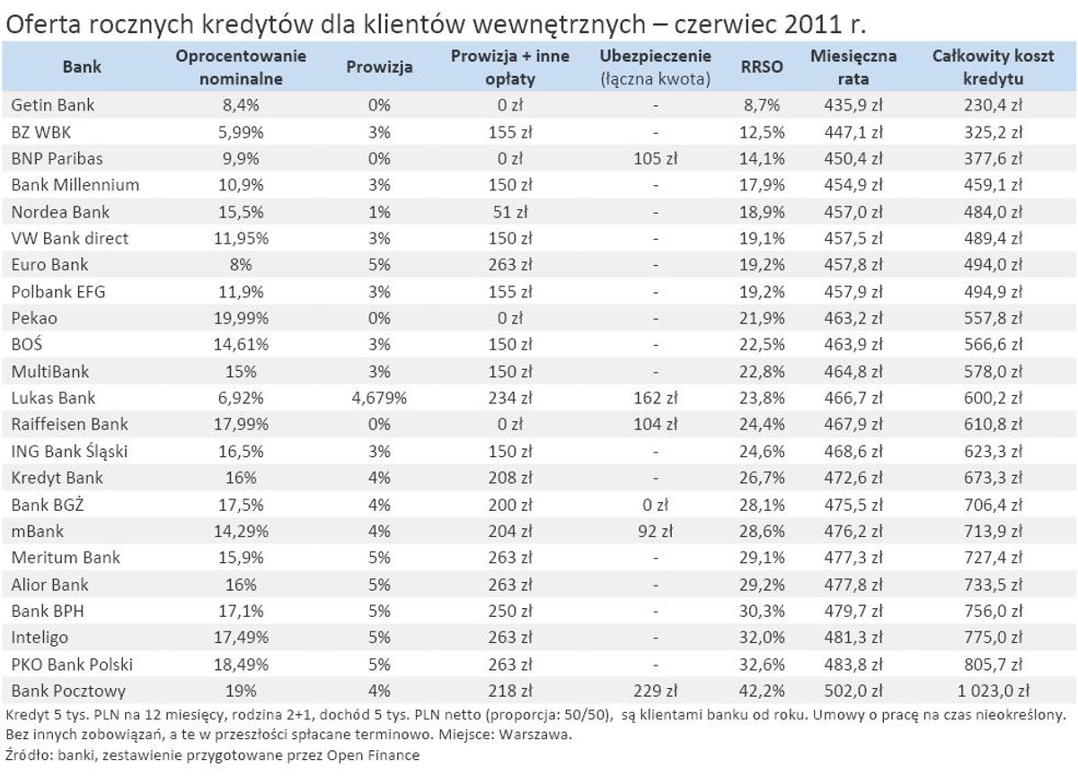 Oferta rocznych kredytów dla klientów wewnętrznych - czerwierc 2011 r.