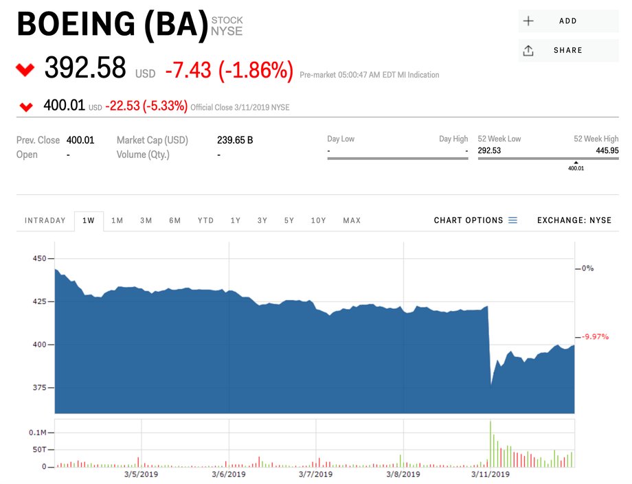 Kurs akcji Boeinga na Wall Street (w dol.) Dane z 12 marca 2019 r., godz. 10 czasu polskiego