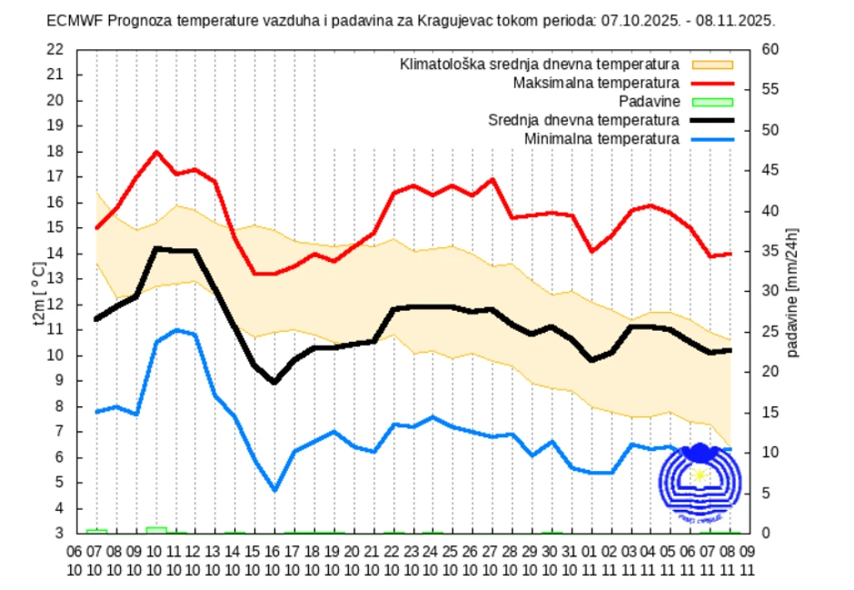 Mesečna vremenska prognoza za Kragujevac