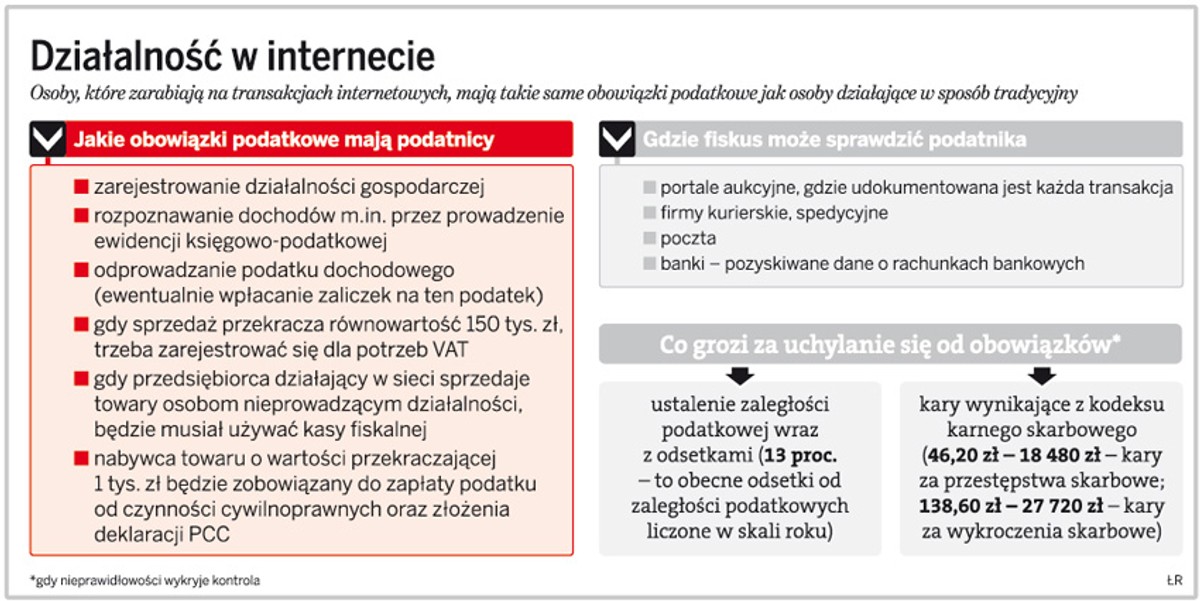Działalność w internecie
