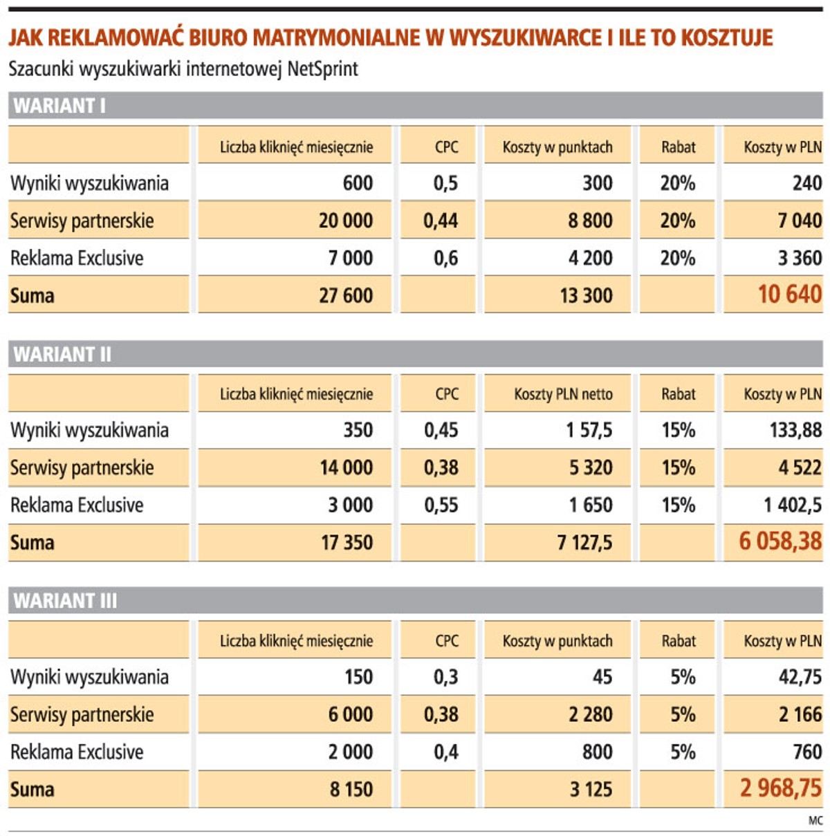 Jak reklamować biuro matrymonialne w wyszukiwarce i ile to kosztuje