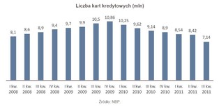 Fikcja obnażona. Banki zlikwidowały prawie 4 mln kart kredytowych