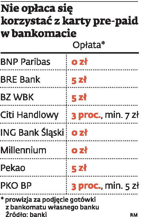 Nie opłaca się korzystać z karty pre-paid w bankomacie