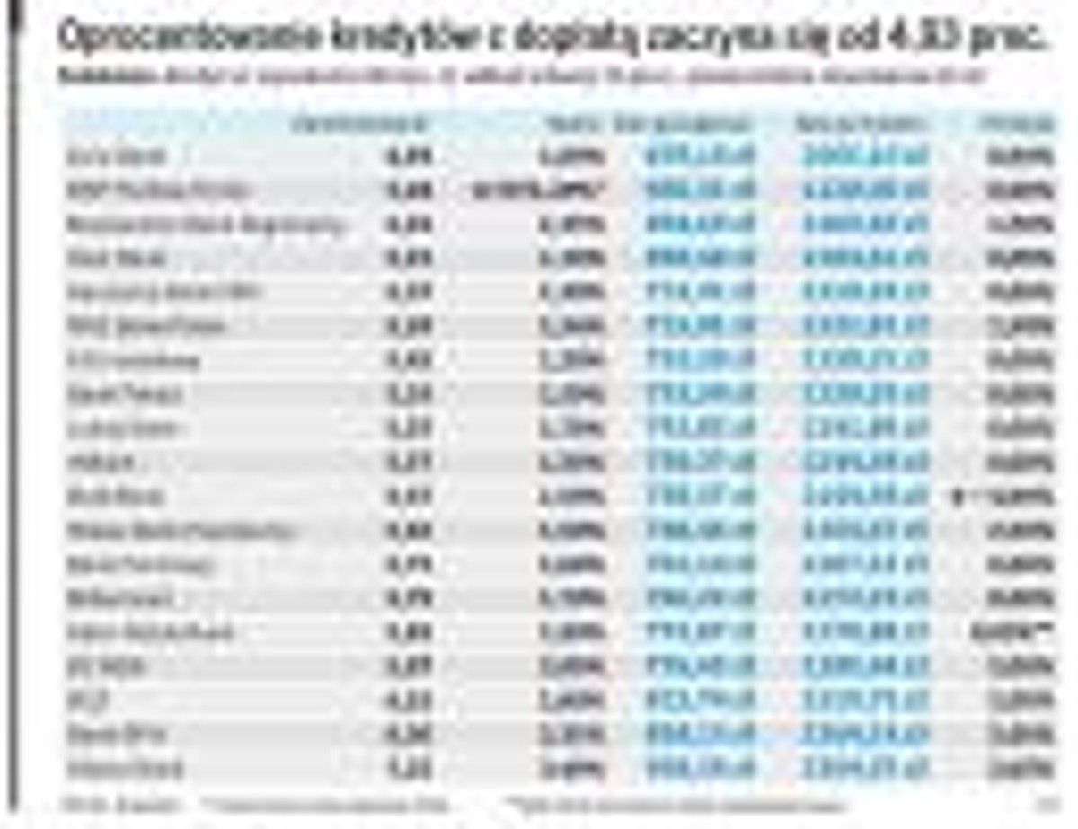 Oprocentowanie kredytów z dopłatą zaczyna się od 4,93 proc.