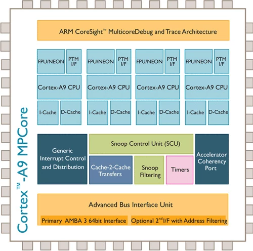 Schemat logiczny procesora ARM Cortex A9. ARM.