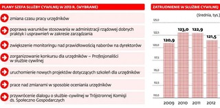 Szef służby cywilnej nie świeci przykładem. Urzędnicy awansują i dorabiają bez jasnych zasad