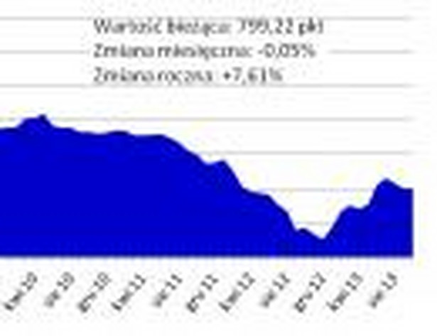 Indeks Cen Transakcyjnych; źródło: Home Broker, Open Finance