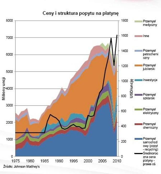 Ceny i struktura popytu na platynę, Źródło: Johnson Matthey's