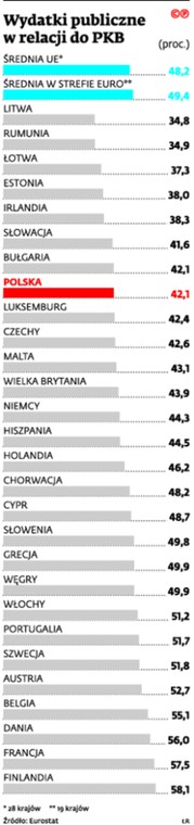 Wydatki publiczne w relacji do PKB