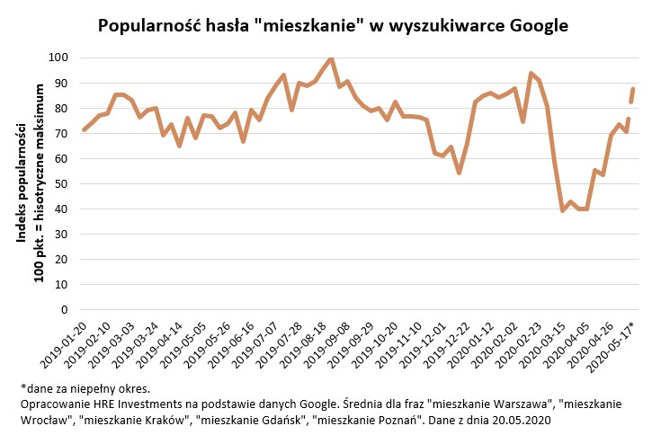 Opracowanie HRE Investments na podstawie danych Google. Średnia dla fraz "mieszkanie Warszawa", "mieszkanie Wrocław", "mieszkanie Kraków", "mieszkanie Gdańsk", "mieszkanie Poznań". Dane z dnia 20.05.2020