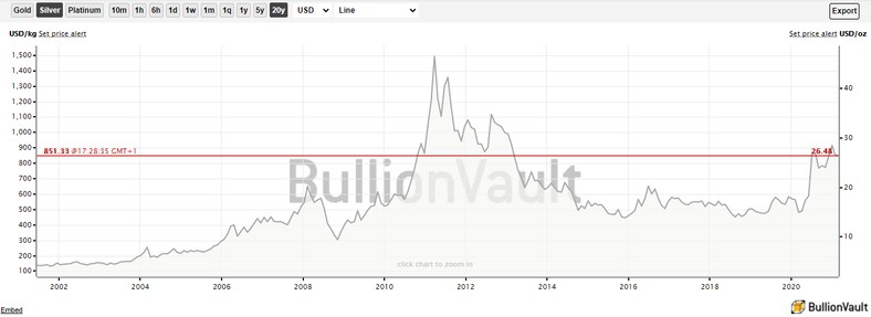 Cena srebra - wykres z ostatnich 20 lat