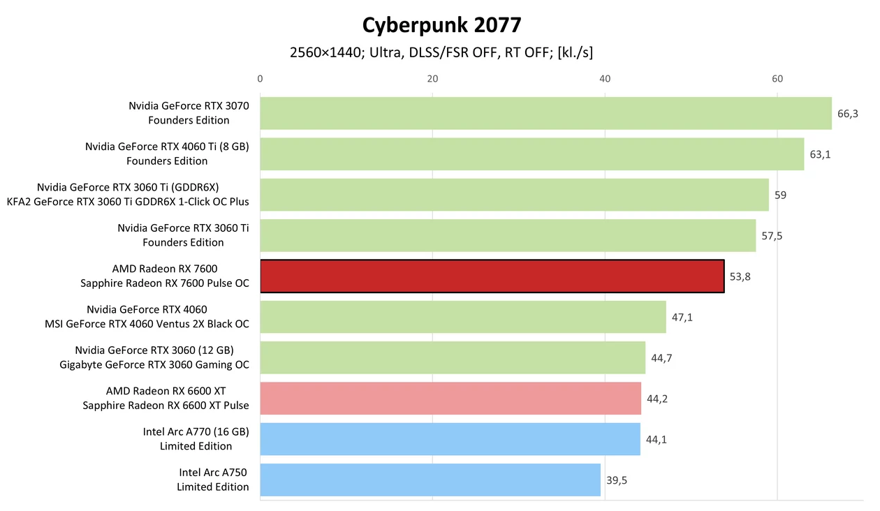 AMD Radeon RX 7600 – Cyberpunk 2077