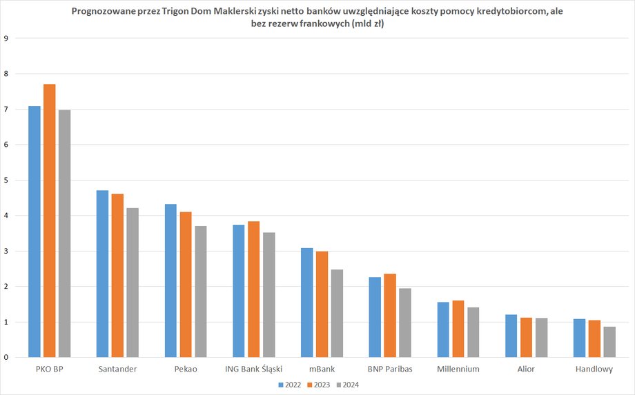 W większości banków wysokość zysków w latach 2022-2024 powinna być podobna. 