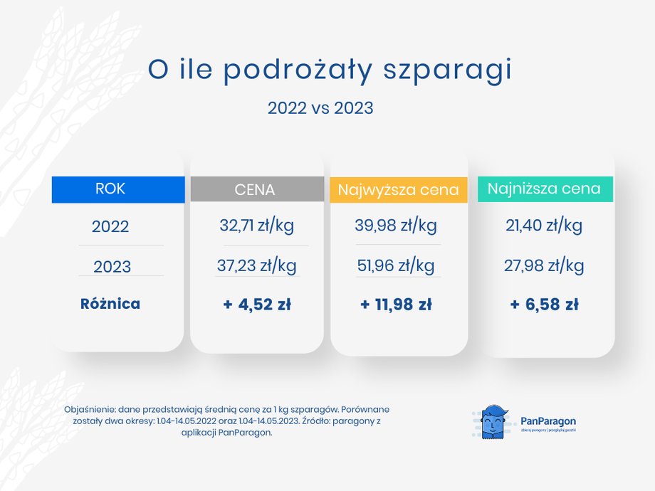 Szparagi są wyraźnie droższe niż w 2022 r.