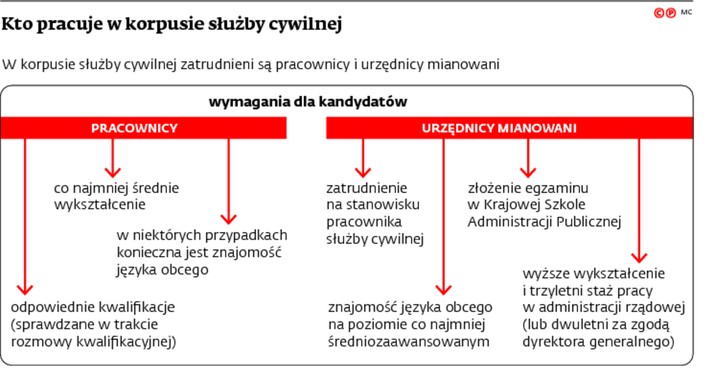 Kto pracuje w korpusie służby cywilnej