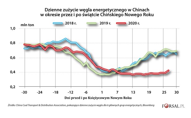 Dzienne zużycie węgla w Chinach