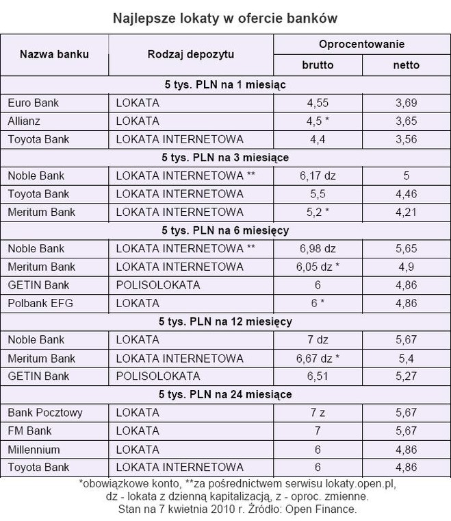 Najlepsze lokaty w ofercie banków - kwiecień 2010 r.