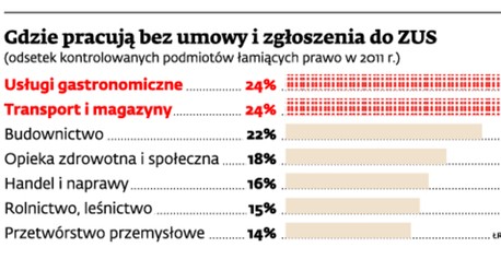 Gdzie pracują bez umowy i zgłoszenia do ZUS