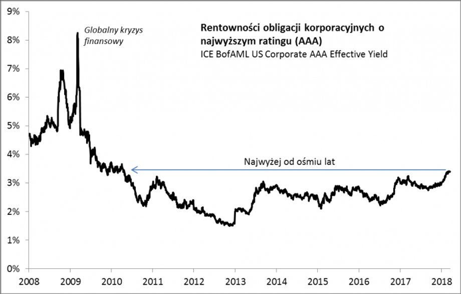 Rentowności obligacji korporacyjnych o najwyższym ratingu AAA