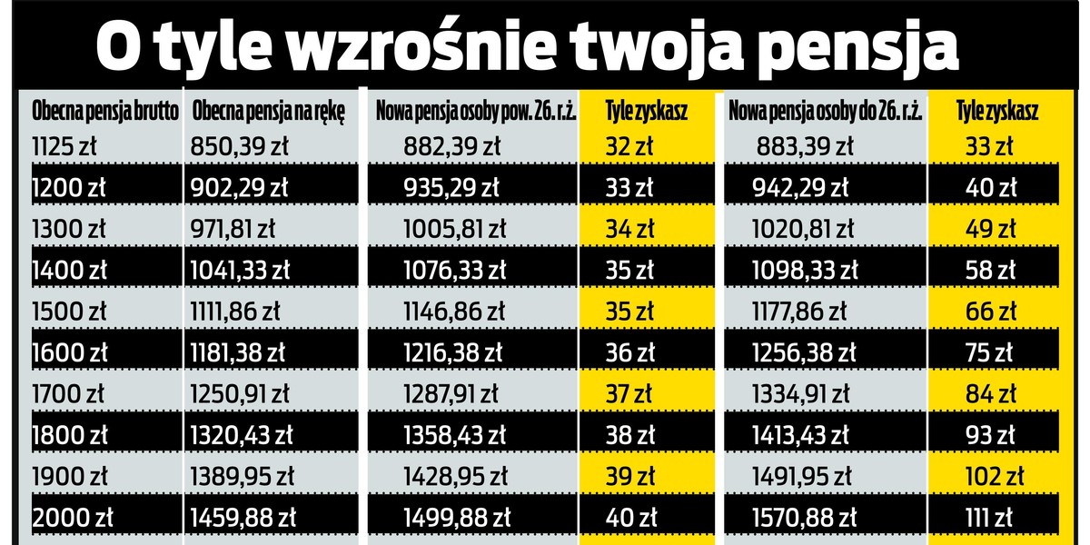 Zobacz ile zyskasz na niższym podatku