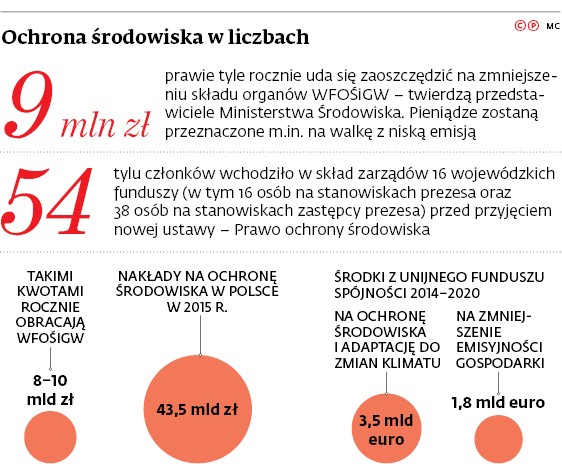 Ochrona środowiska w liczbach