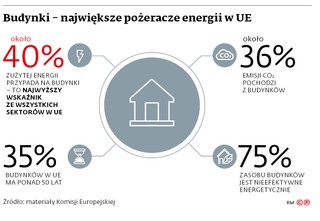 Budynki – największe pożeracze energii w UE