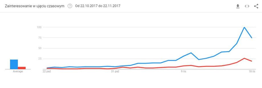 Popularność hasła Black Friday w ciągu ostatnich 30 dni