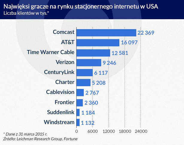 Najwięksi gracze na rynku stacjonarnego w USA