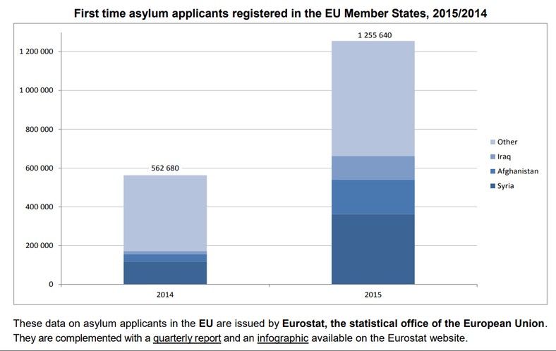 Osoby ubiegające się o azyl po raz pierwszy zarejestrowane w państwach członkowskich UE w latach 2014-2015