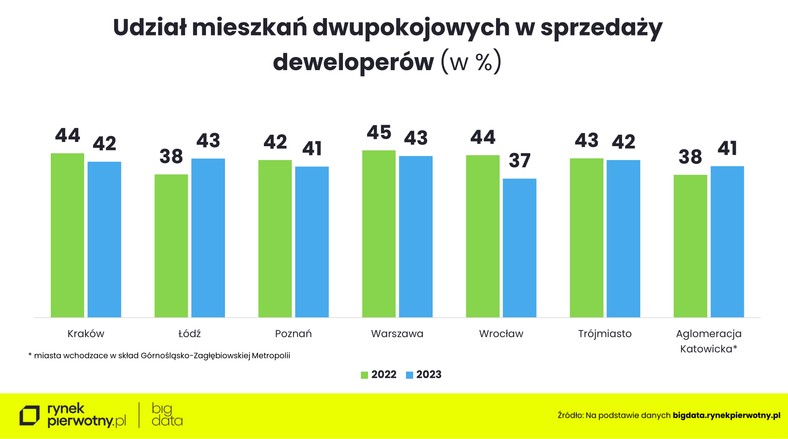 Udział mieszkań dwupokojowych w sprzedaży deweloperów