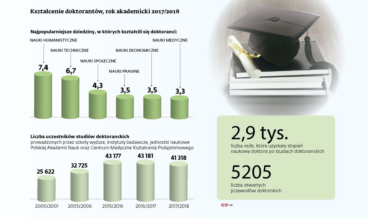 Kształcenie doktorantów, rok akademicki 2017/2018