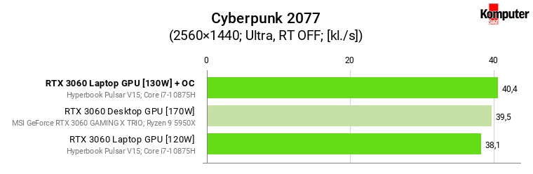 Nvidia GeForce RTX 3060 – Laptop vs Desktop – Cyberpunk 2077 WQHD