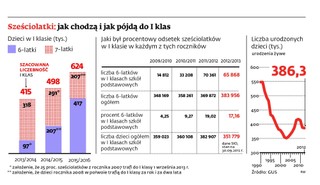 Kulminacja sześciolatków oznacza szkolne prowizorki