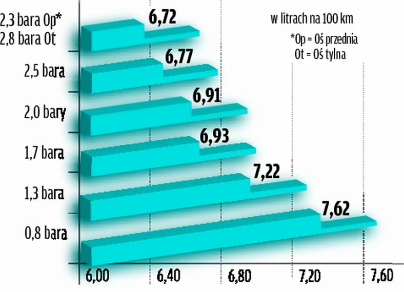 Ciśnienie w kołach - sprawdzamy czy producent  ma zawsze rację