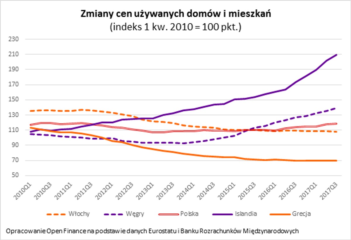 Ceny mieszkań w Europie galopują. W Polsce ten pęd dopiero się zaczyna