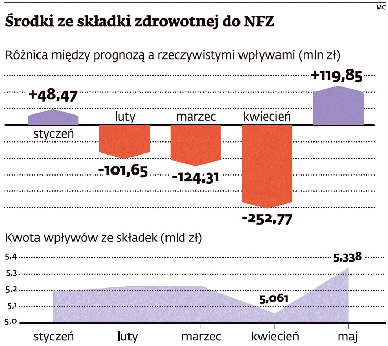 Środki ze składki zdrowotnej do NFZ