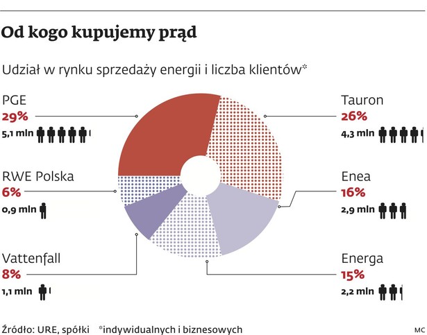 Od kogo kupujemy prąd