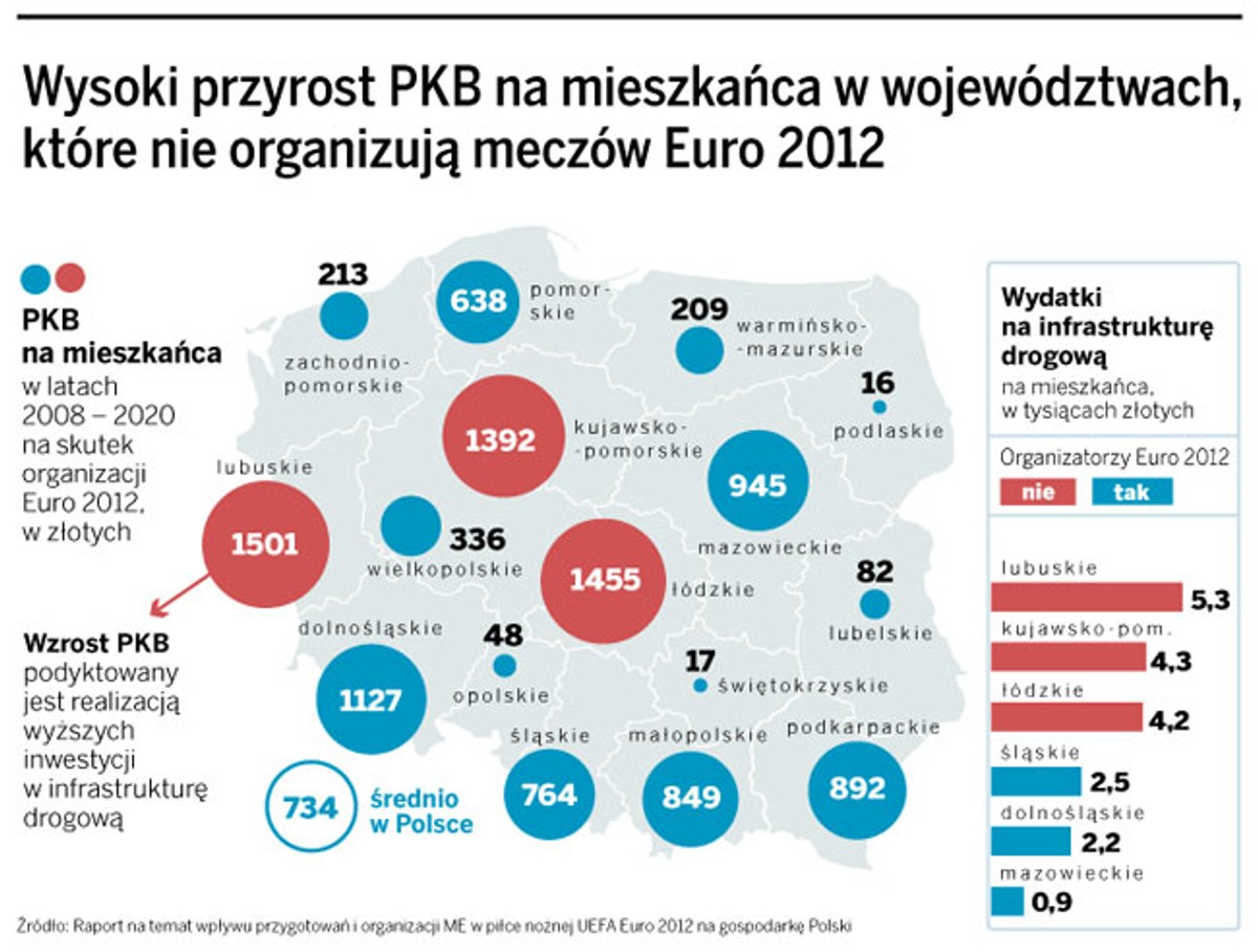 Wysoki przyrost PKB na mieszkańca w województwach, które nie organizują meczów Euro 2012