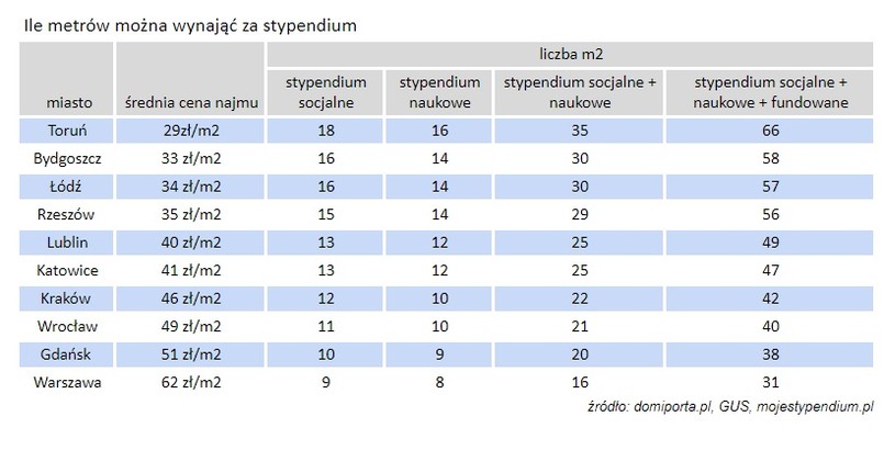 Ile metrów mieszkania można wynająć za stypenium