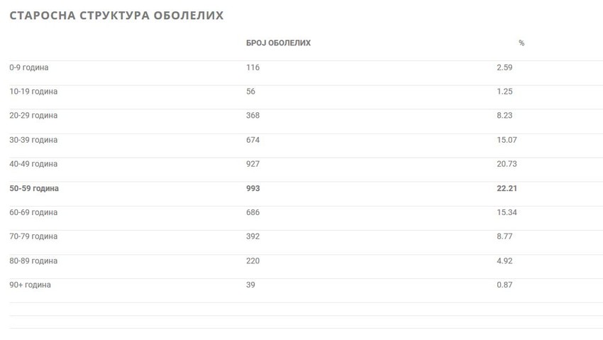 Starosna struktura obolelih