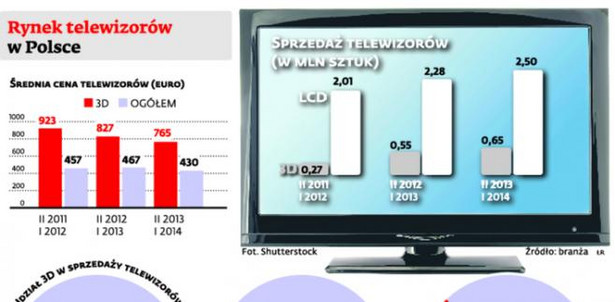 Rynek telewizorów w Polsce