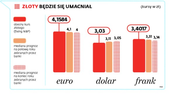 Złoty będzie się umacniał