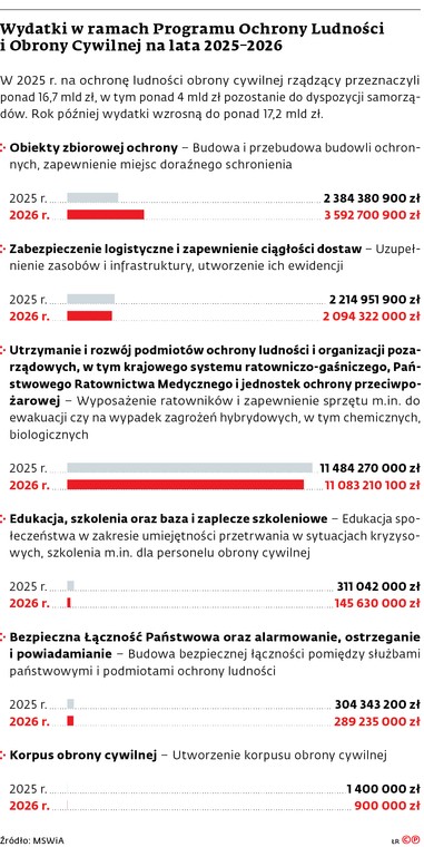 Wydatki w ramach Programu Ochrony Ludnosci i Obrony Cywilnej na lata 2025–2026