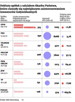 Po naukę do spółek z WIG20