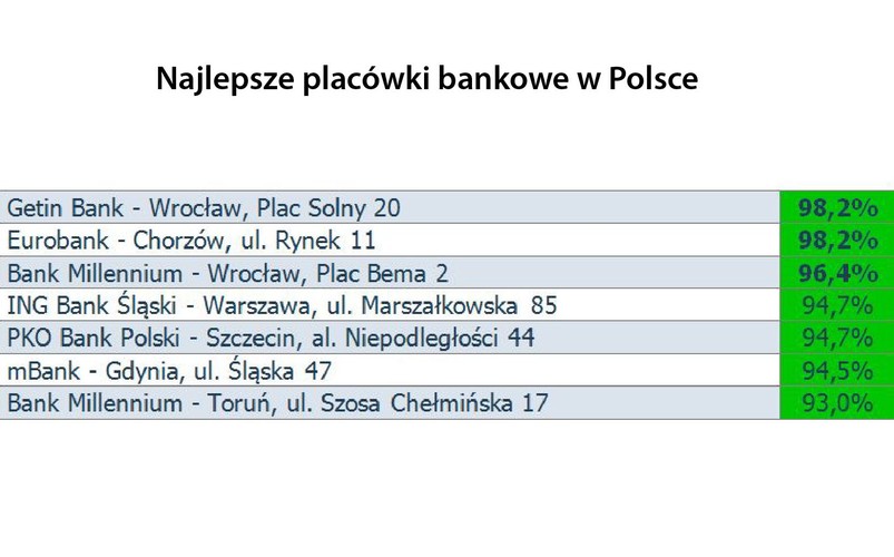 <b>Podium dla oddziałów we Wrocławiu i Chorzowie</b><br>
<br>
Analizując wyniki dla przebadanych oddziałów banków, nieprzeciętnie wysoką jakością obsługi wyróżniły się szczególnie trzy placówki. To ex aequo: Getin Bank we Wrocławiu (Plac Solny 20) oraz Eurobank w Chorzowie (ul. Rynek 11), które zdobyły 98,2 proc., a także wrocławski Bank Millennium (Plac Bema 2), który został oceniony na 96,4 proc.