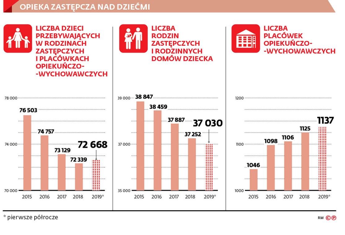 Po raz pierwszy od lat przybyło dzieci w pieczy zastępczej