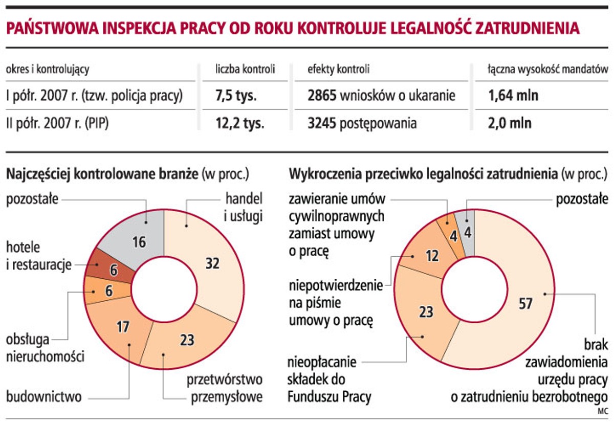 Państwowa Inspekcja Pracy od roku kontroluje legalność zatrudnienia