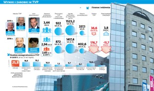 Ile nas kosztują gwiazdy publicznej telewizji? Prezenter zarabia kilkadziesiąt tysięcy